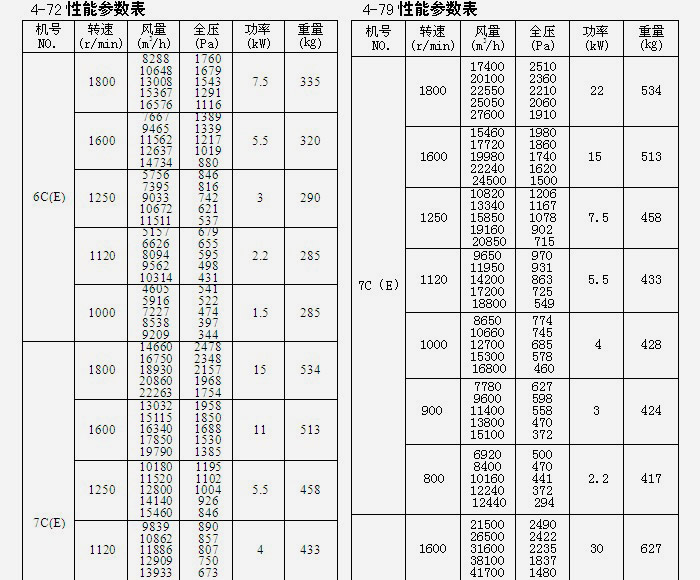 粮库离心风机参数表