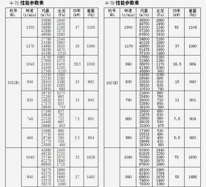 粮库离心风机参数表