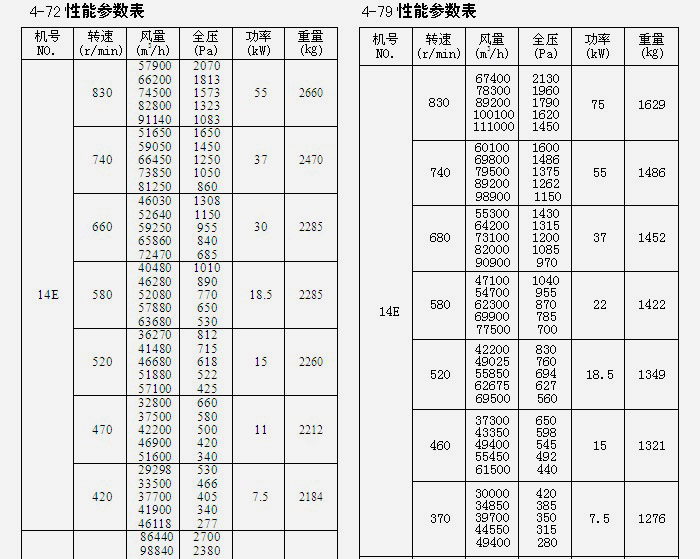 粮库离心风机参数表